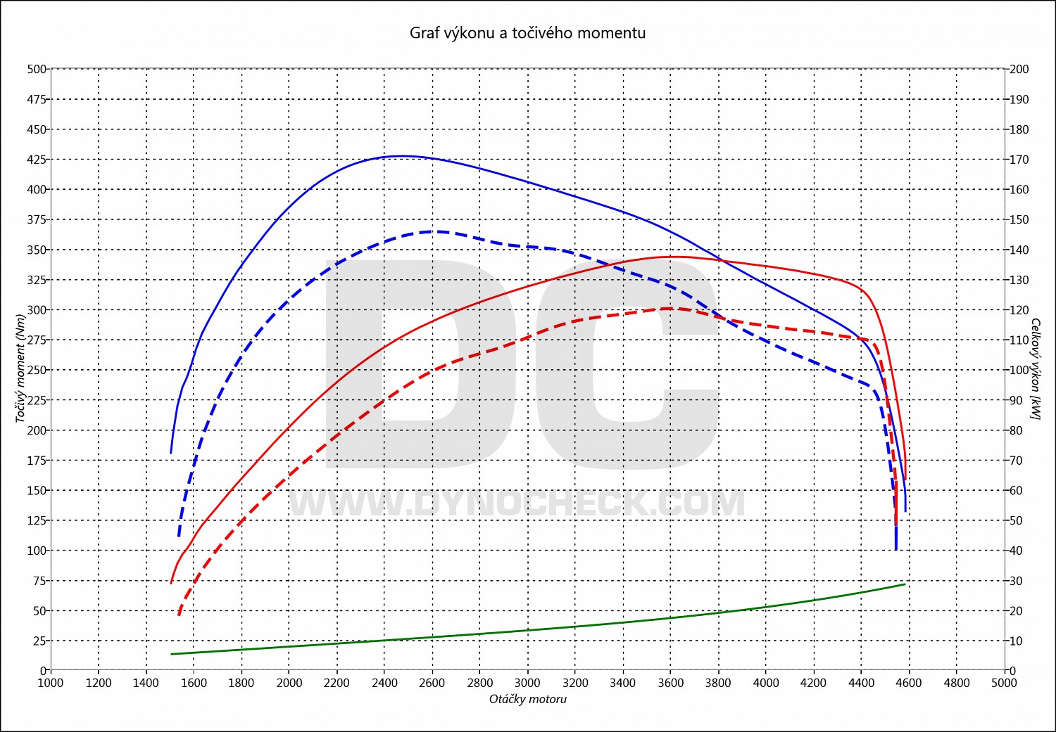 dyno graph development Jumper 2.0 BlueHDI 120