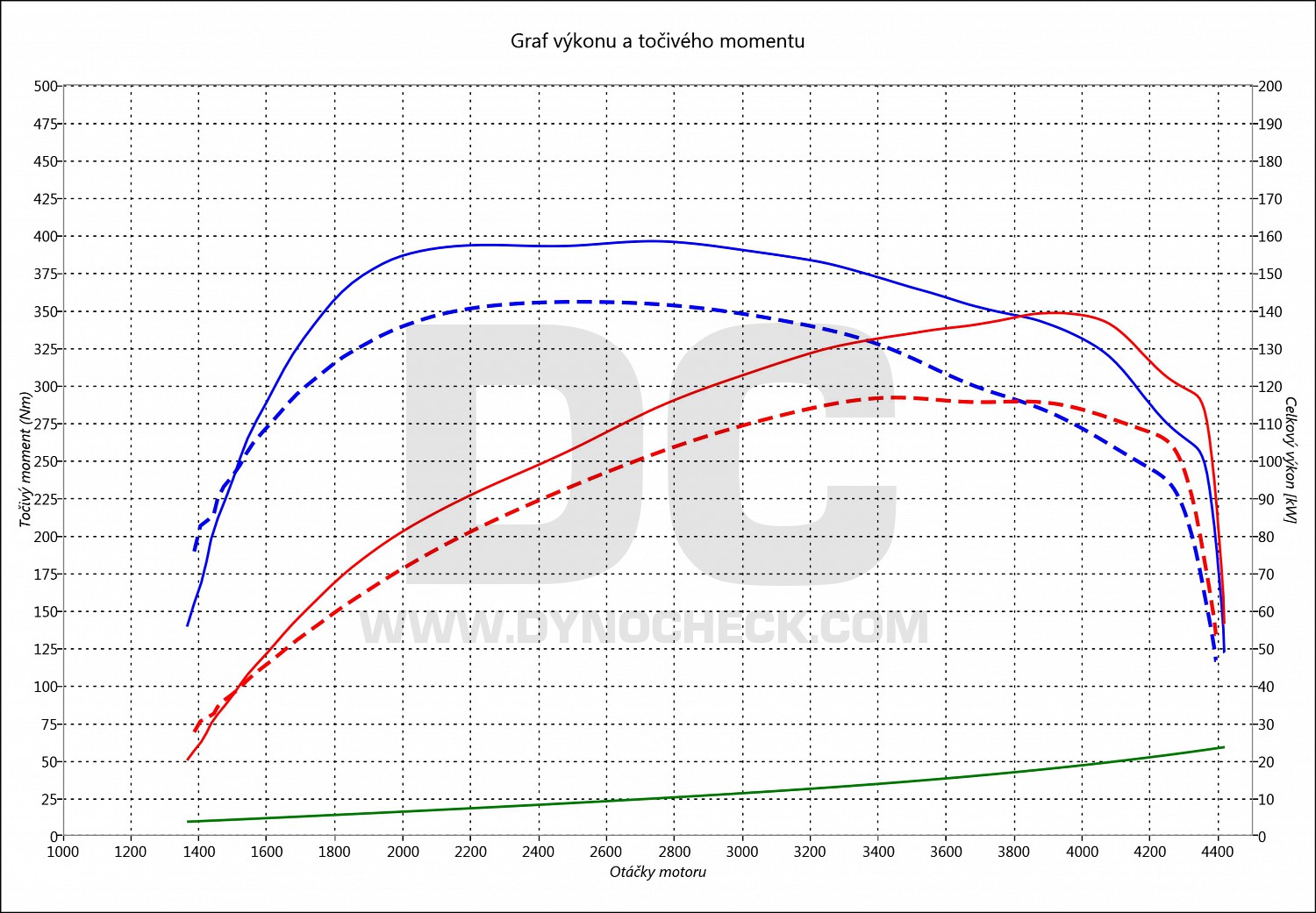 dyno graph development Kuga 2.0 TDCI 120