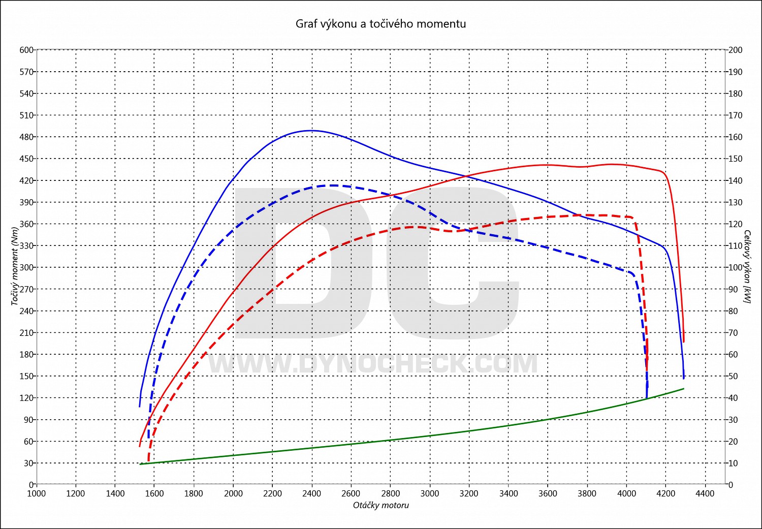 dyno graph development E 220 CDI 125