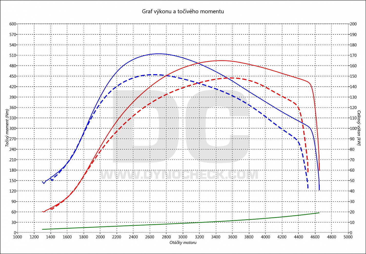 dyno graph development Galaxy 2.2 TDCI 147