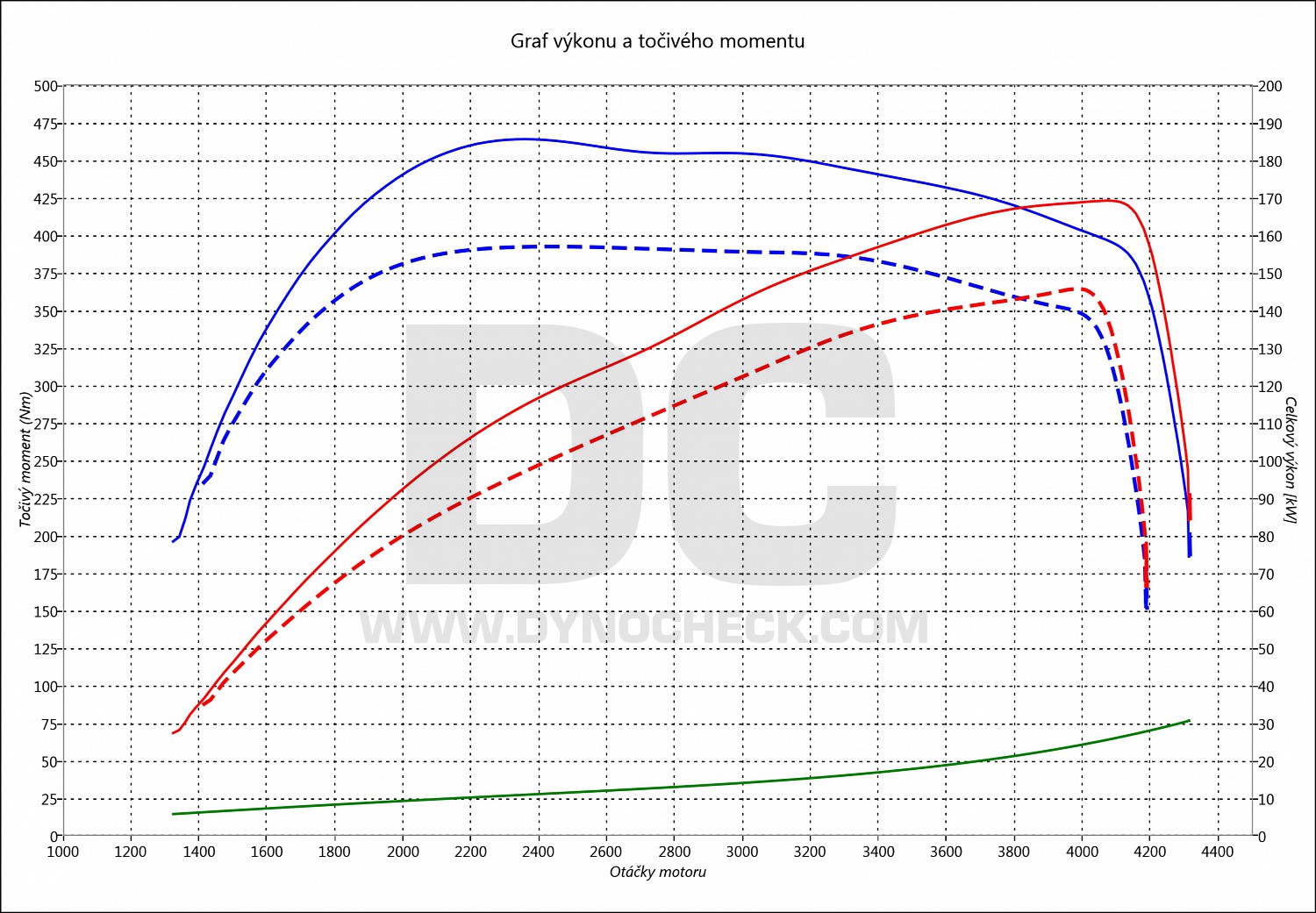 dyno graph development GLA 220 CDI 125