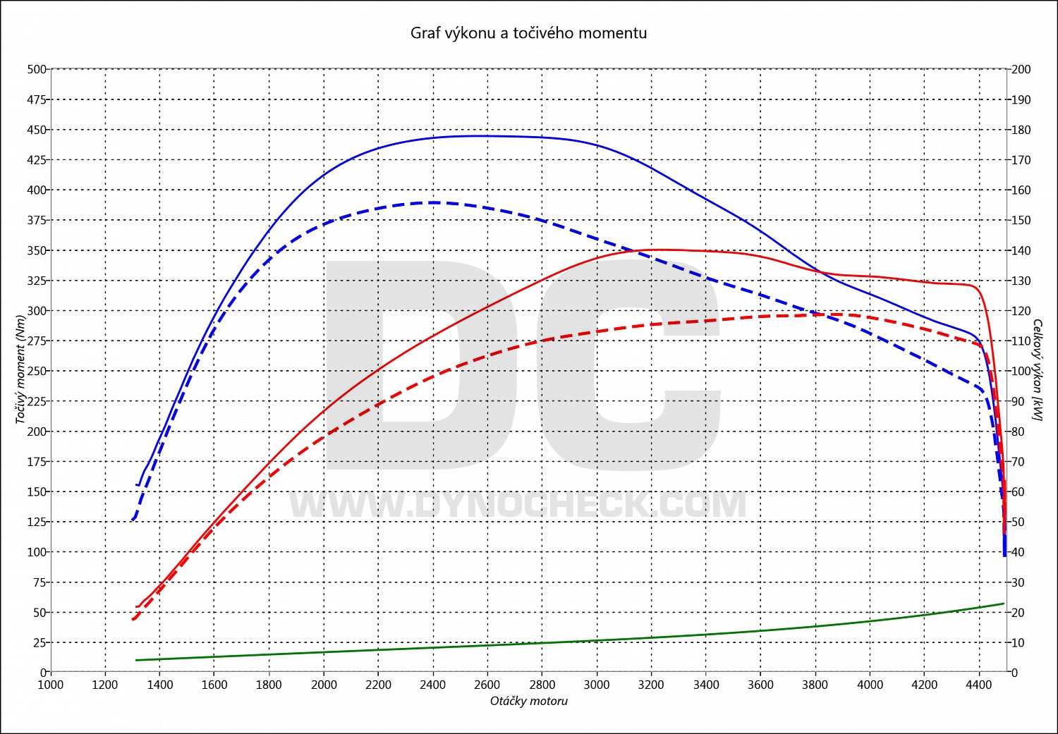 dyno graph development Insignia 2.0 CDTI 118