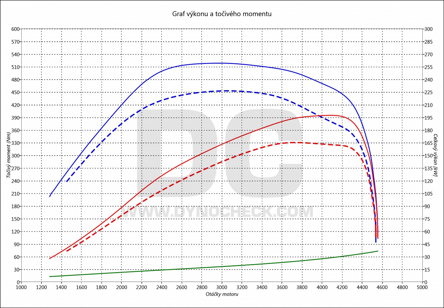 dyno graph development A4 3.0 TDI CR 171