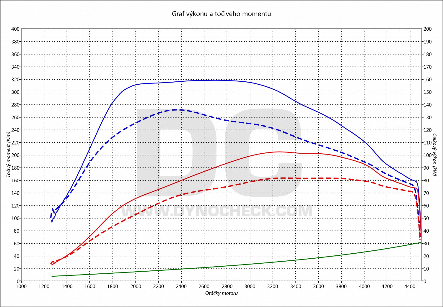 dyno graph development Connect 1.8 TDCI 81