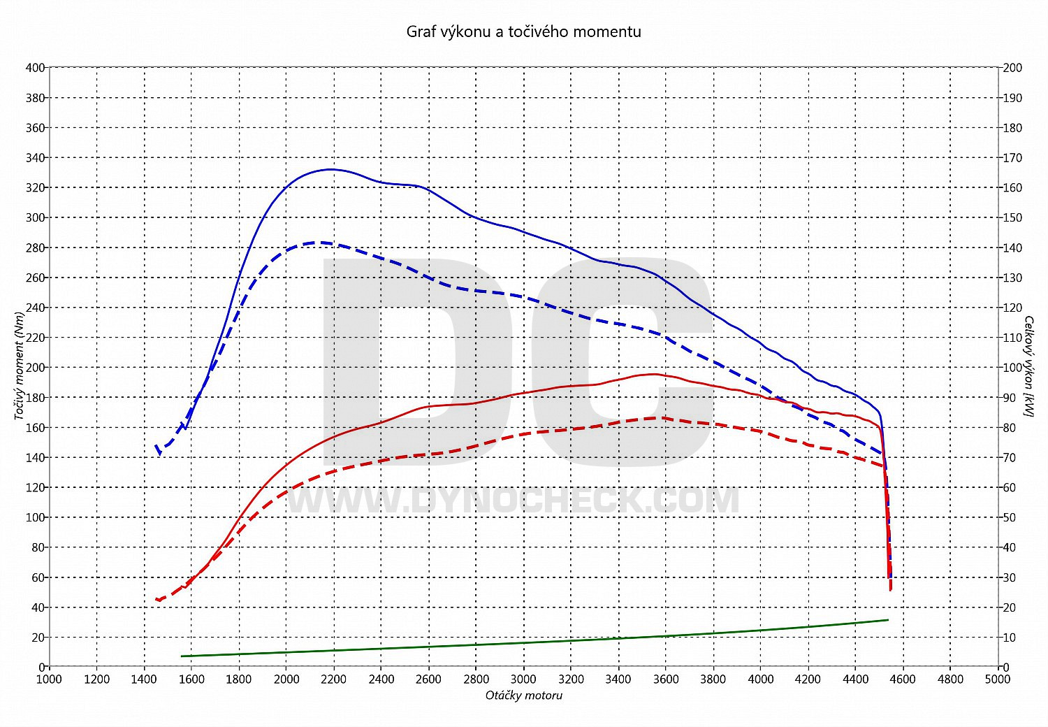 dyno graph development Mondeo 1.6 TDCI 85