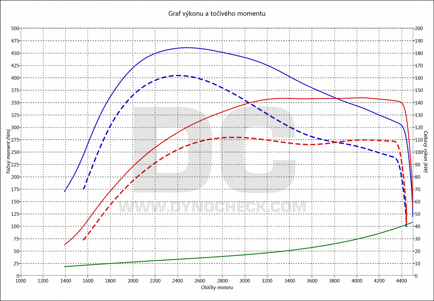 dyno graph development Discovery Sport 2.2 TD4 110