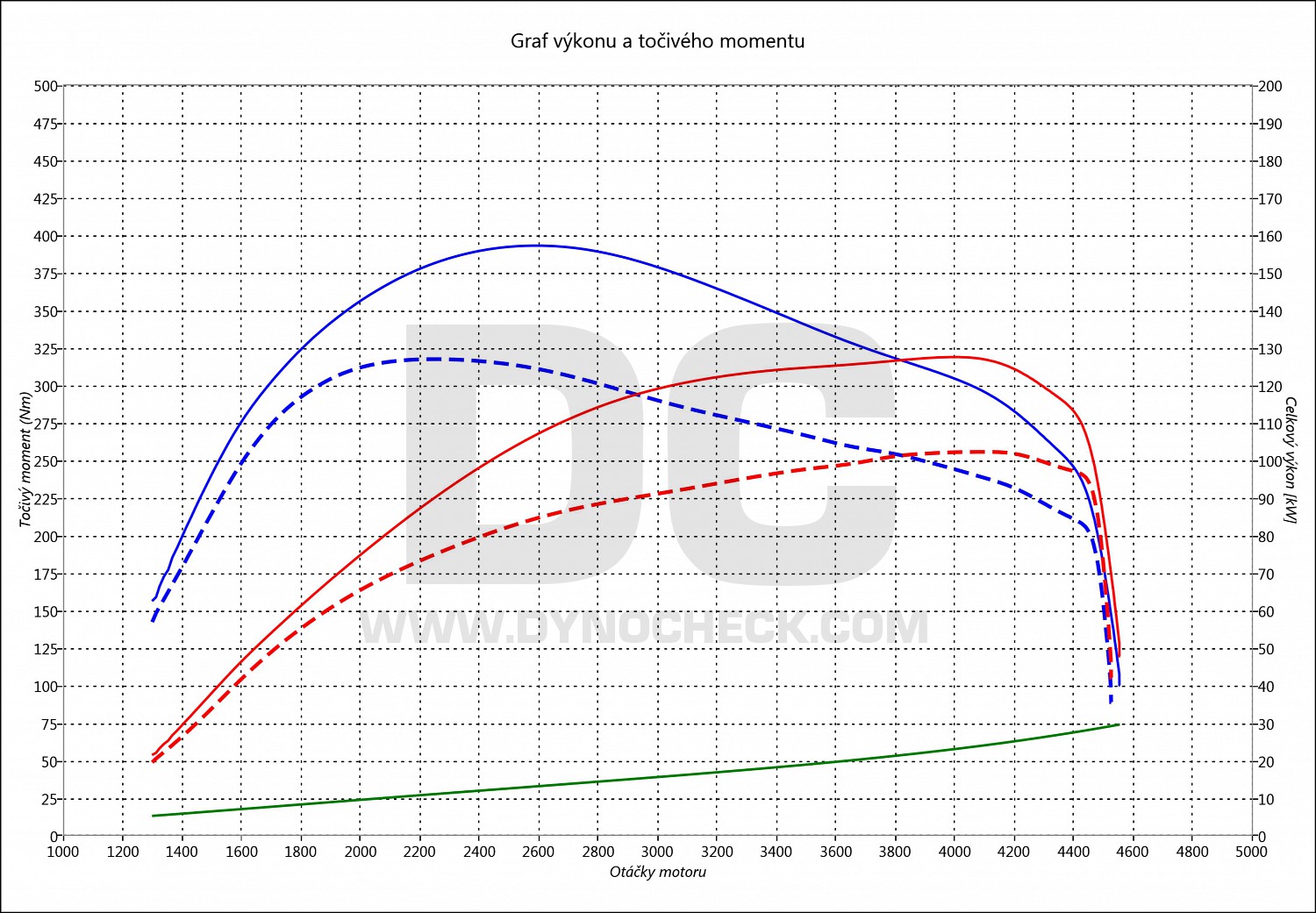 dyno graph development 118 D E81 105