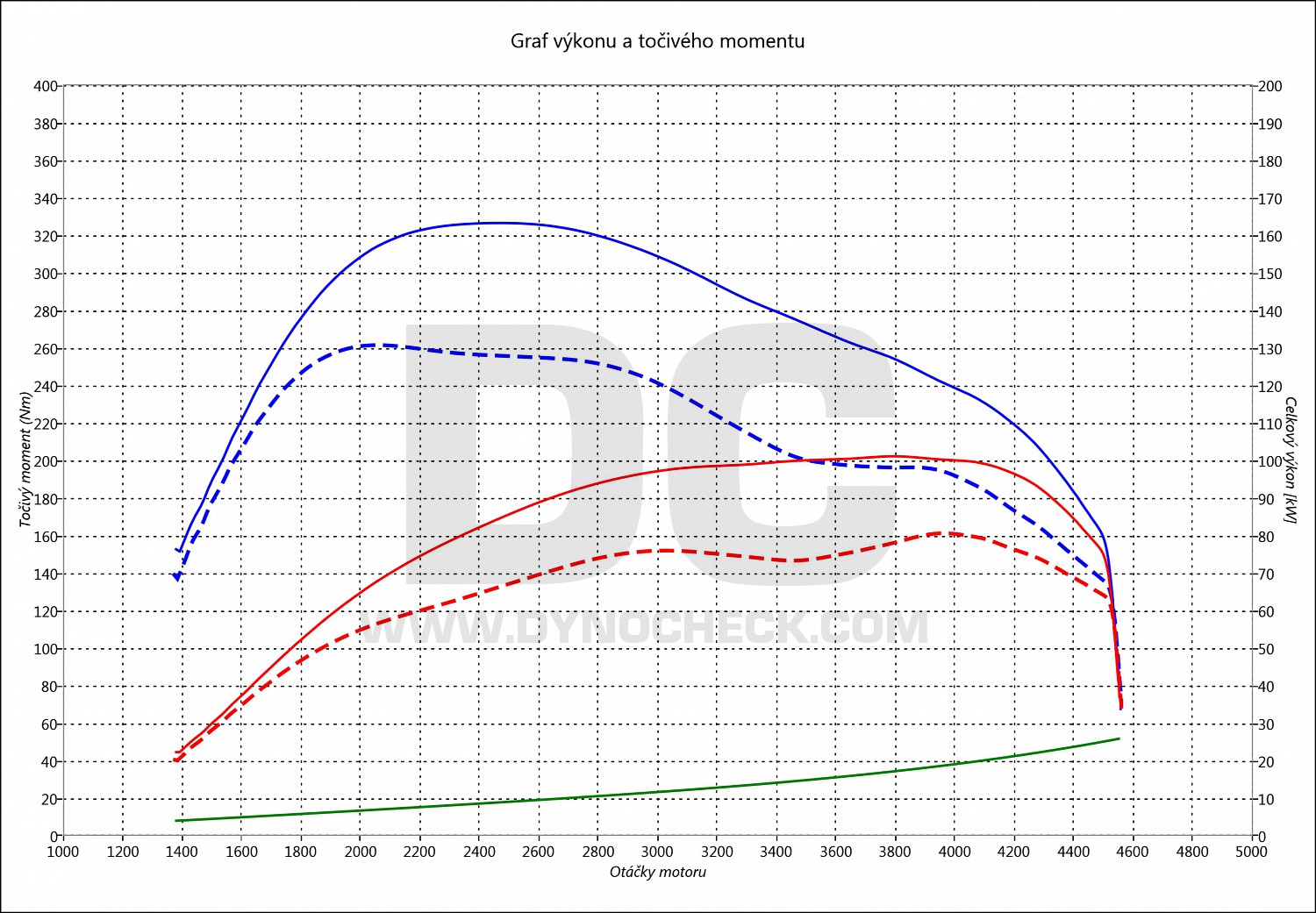 dyno graph development Superb 1.9 TDI PD 77