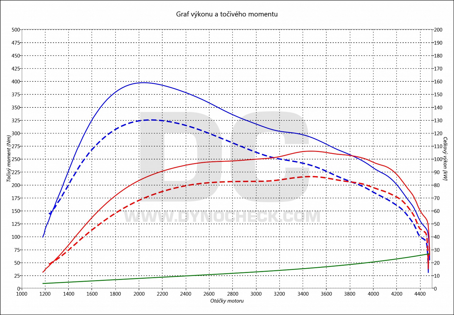 dyno graph development Transit Custom 2.2 TDCI 92