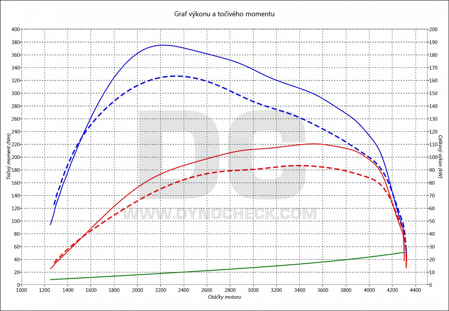 dyno graph development Trafic 1.6 DCi 92