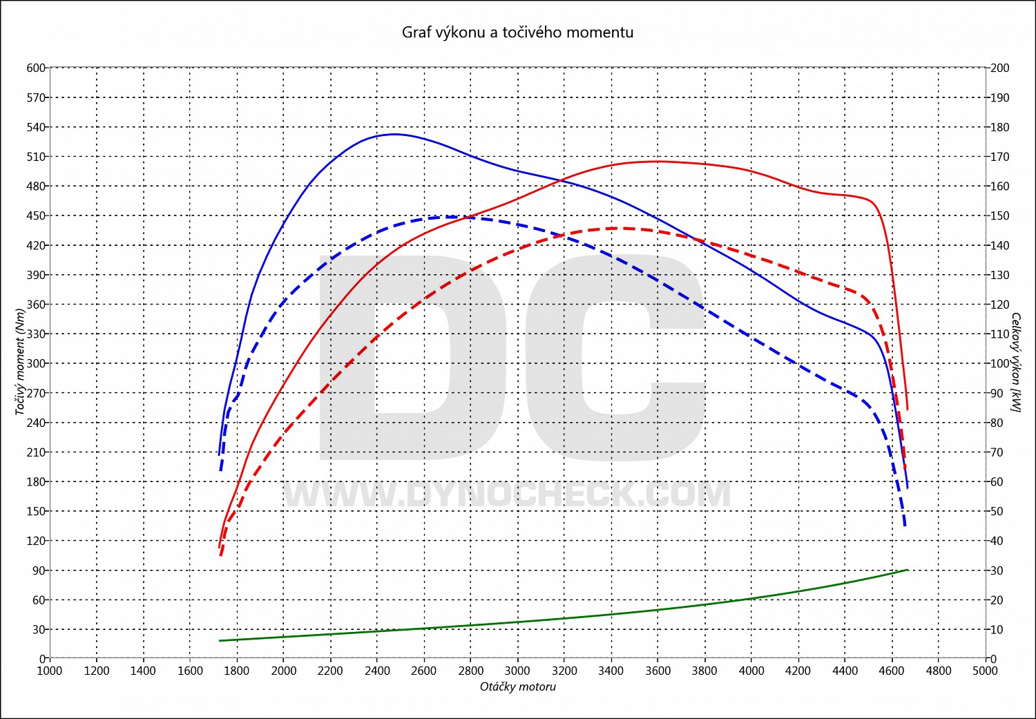 dyno graph development 508 2.2 HDI 150