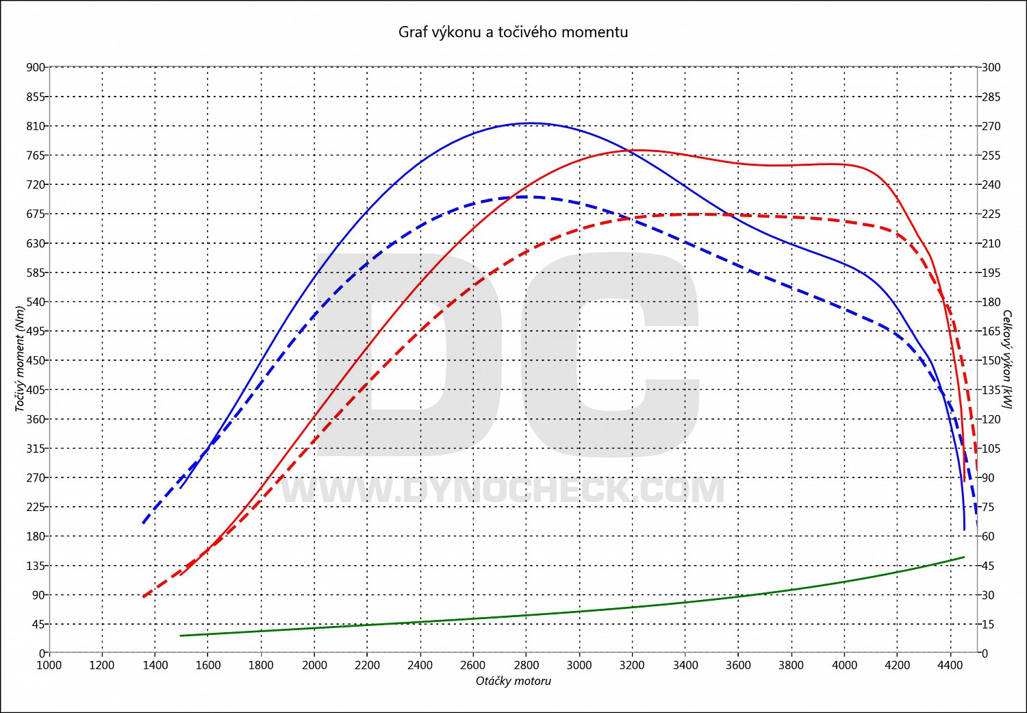 dyno graph development ML 450 CDI 225