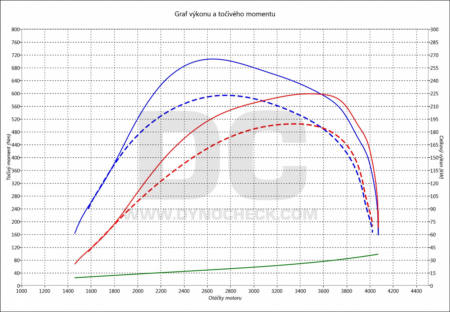 dyno graph development GLE 350 CDI 190