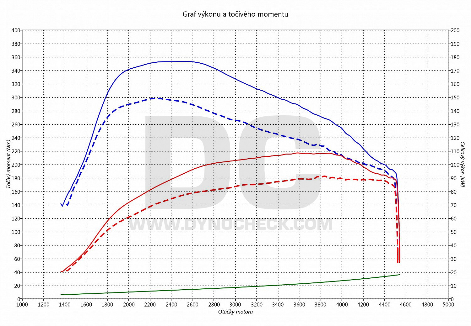 dyno graph development Galaxy 2.0 TDCI 85