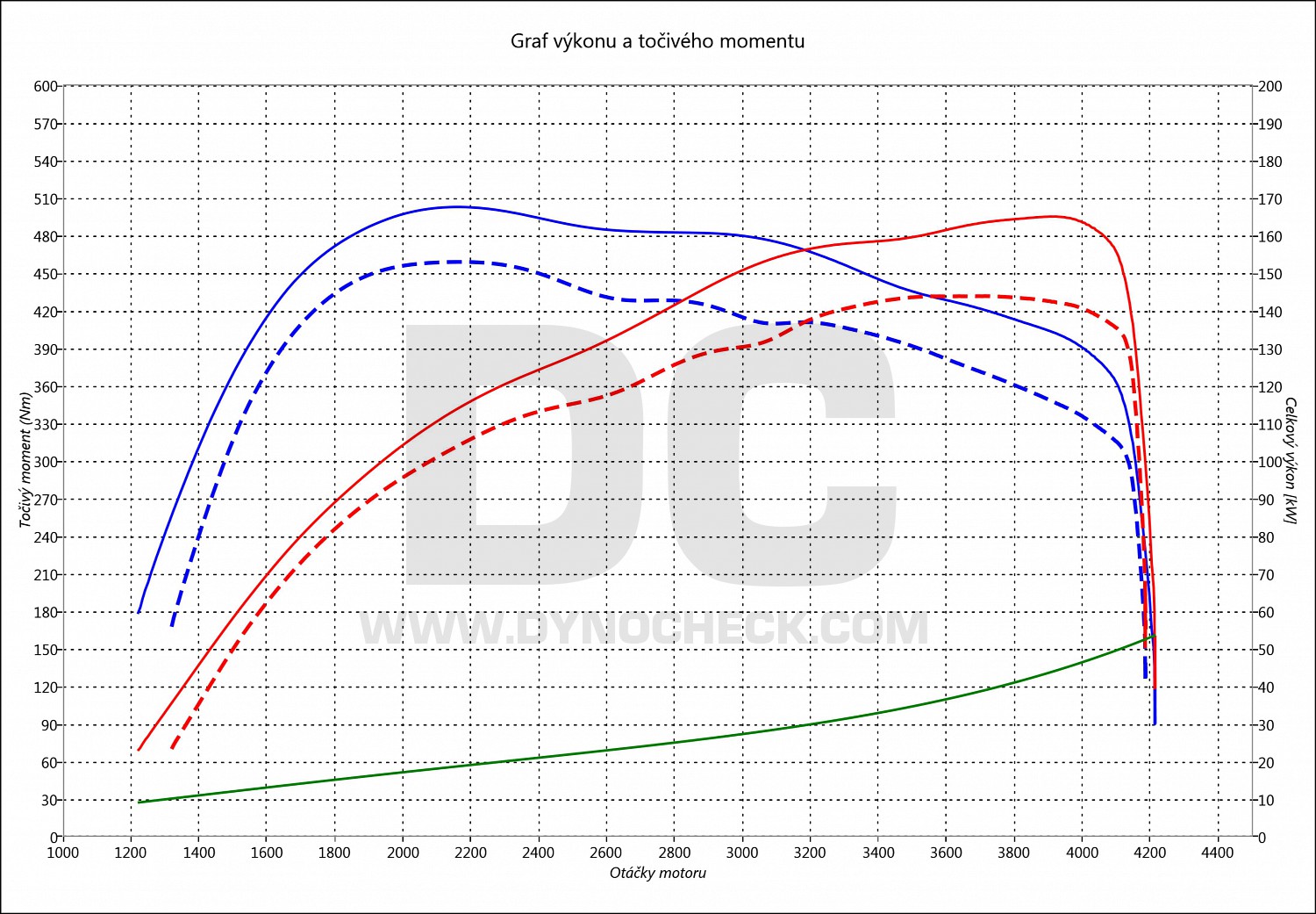 dyno graph development V250 CDI (1950ccm) 140