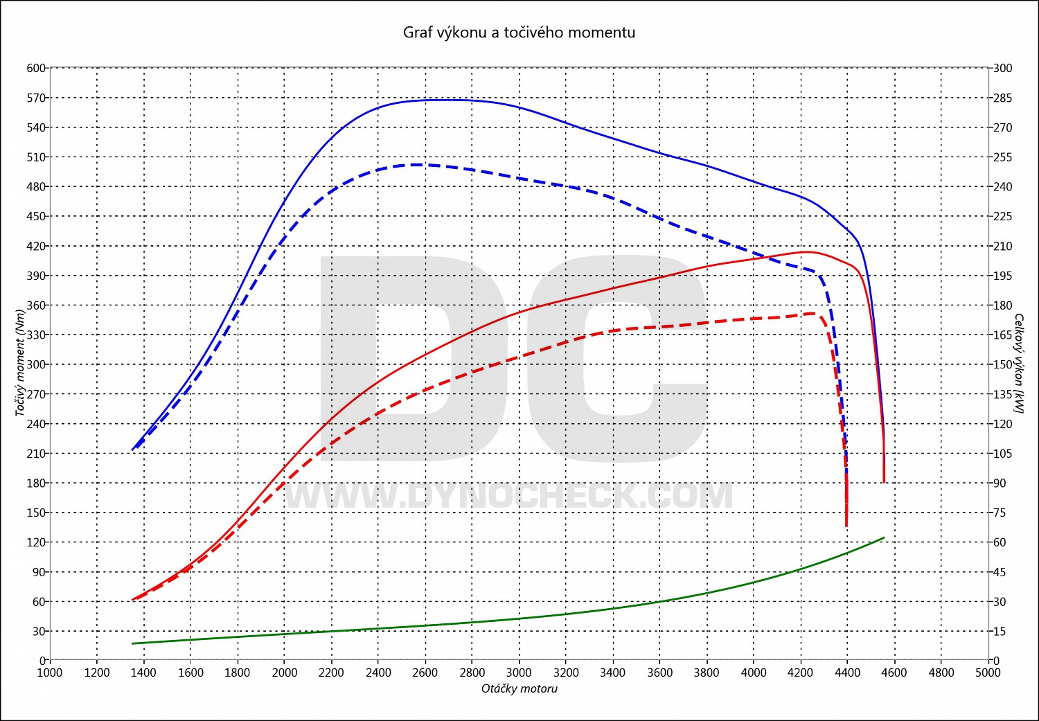 dyno graph development A6 3.0 TDI CR 176