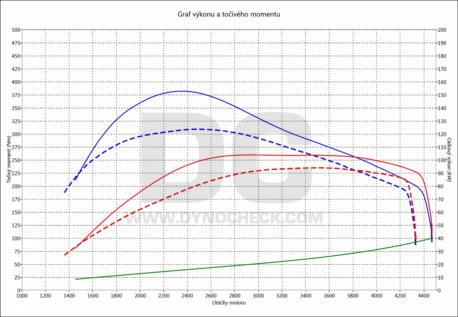 dyno graph development Defender 2.2 TD4 90