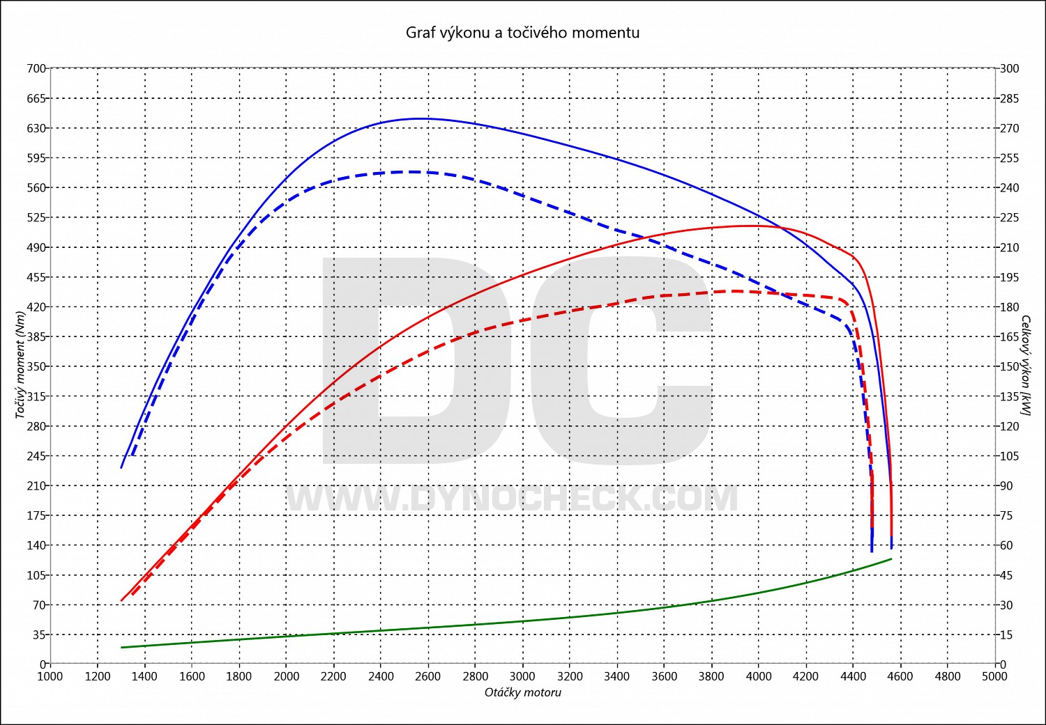 dyno graph development 530 D F07 GT 190