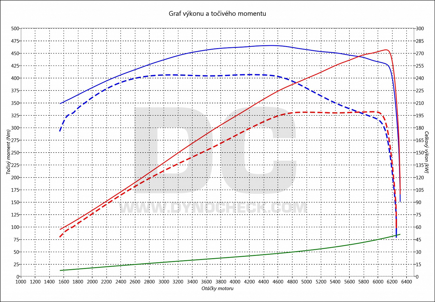 dyno graph development A5 3.0 TFSI 200