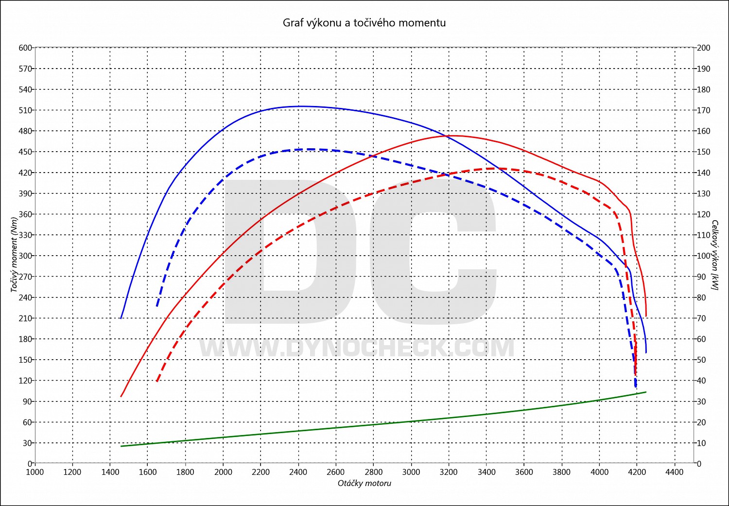 dyno graph development G70 2.2 CRDi 147