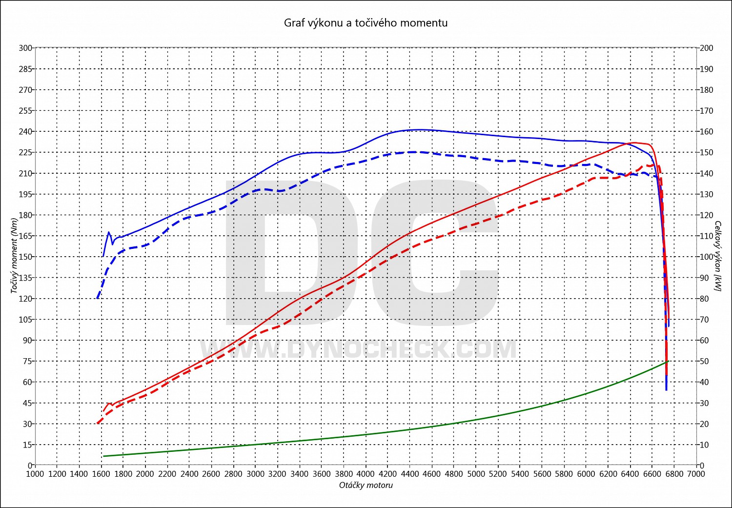 dyno graph development Cooper 1.6 Kompresor 120