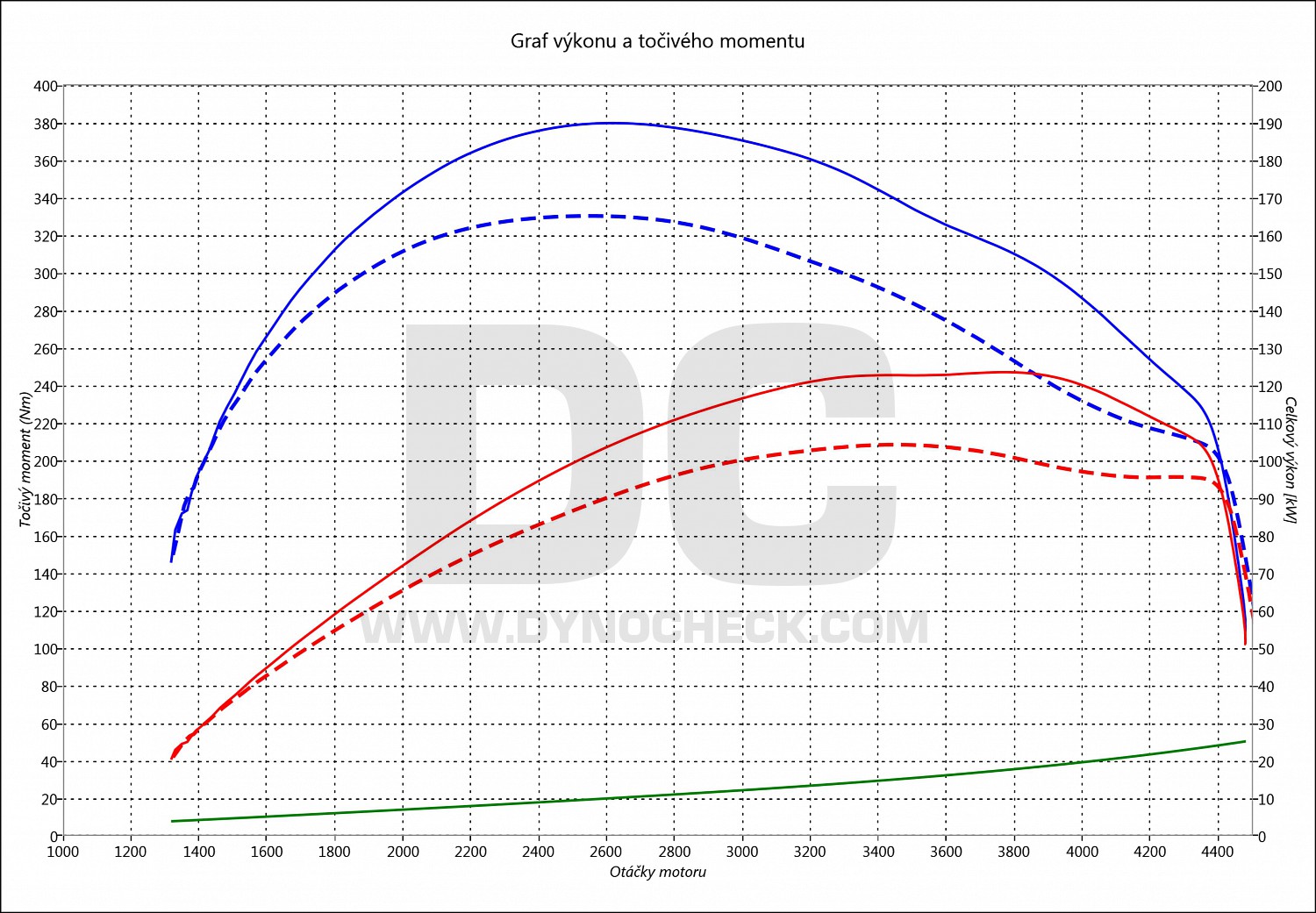 dyno graph development Focus 2.0 TDCI 103