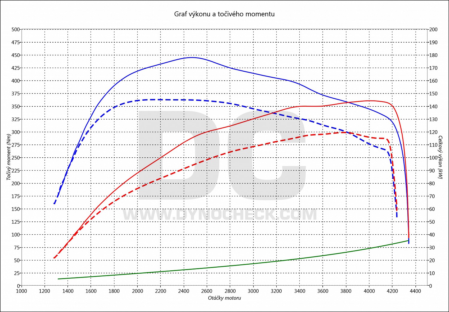 dyno graph development C4 2.0 HDI 120