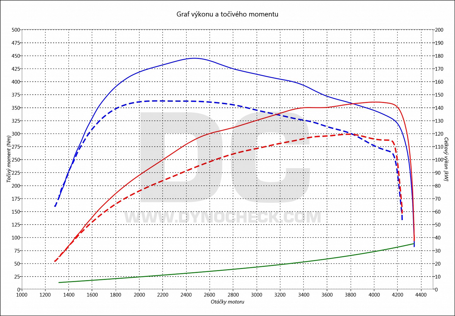 dyno graph development RCZ 2.0 HDi 120