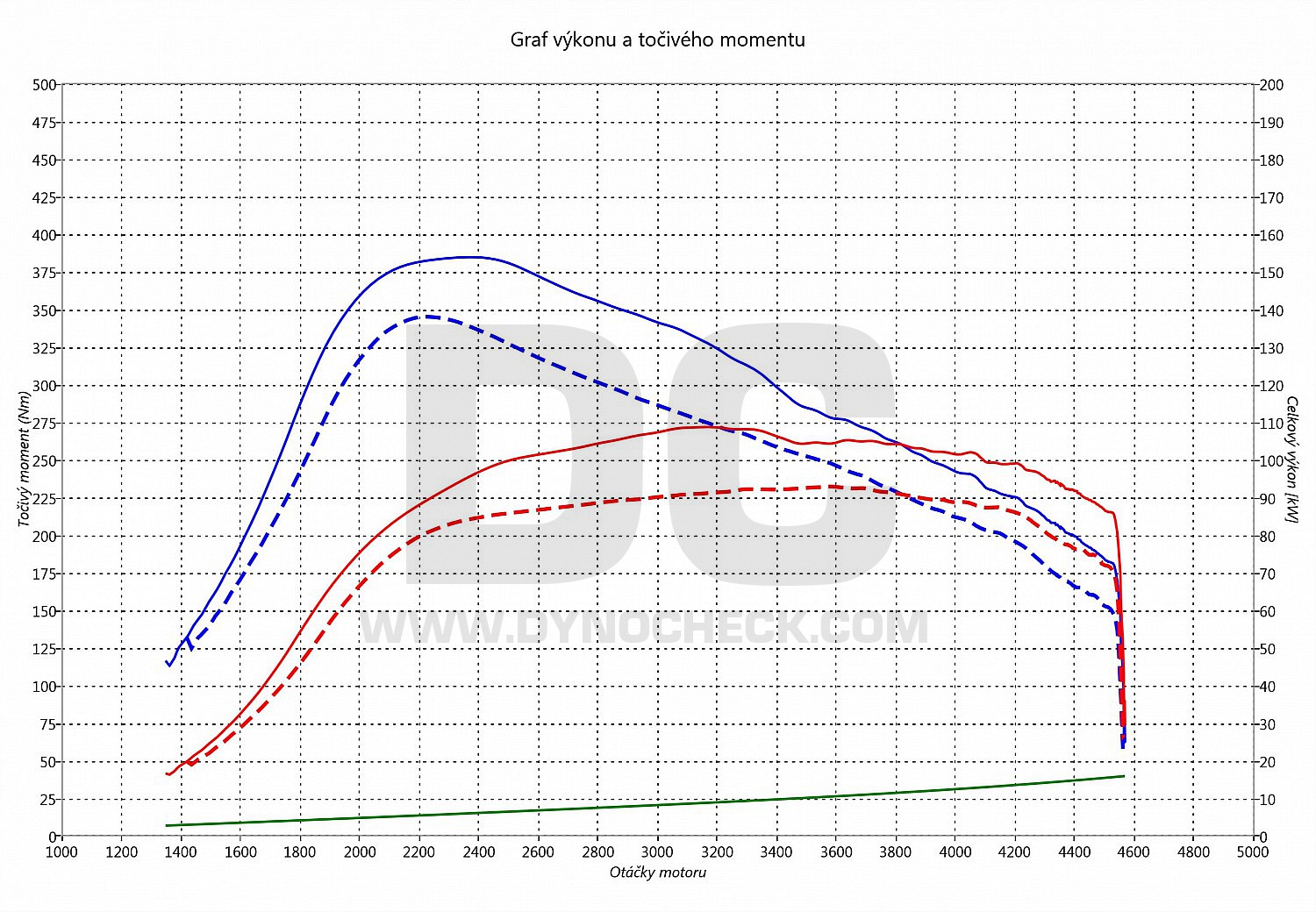 dyno graph development S-Max 1.8 TDCI 92