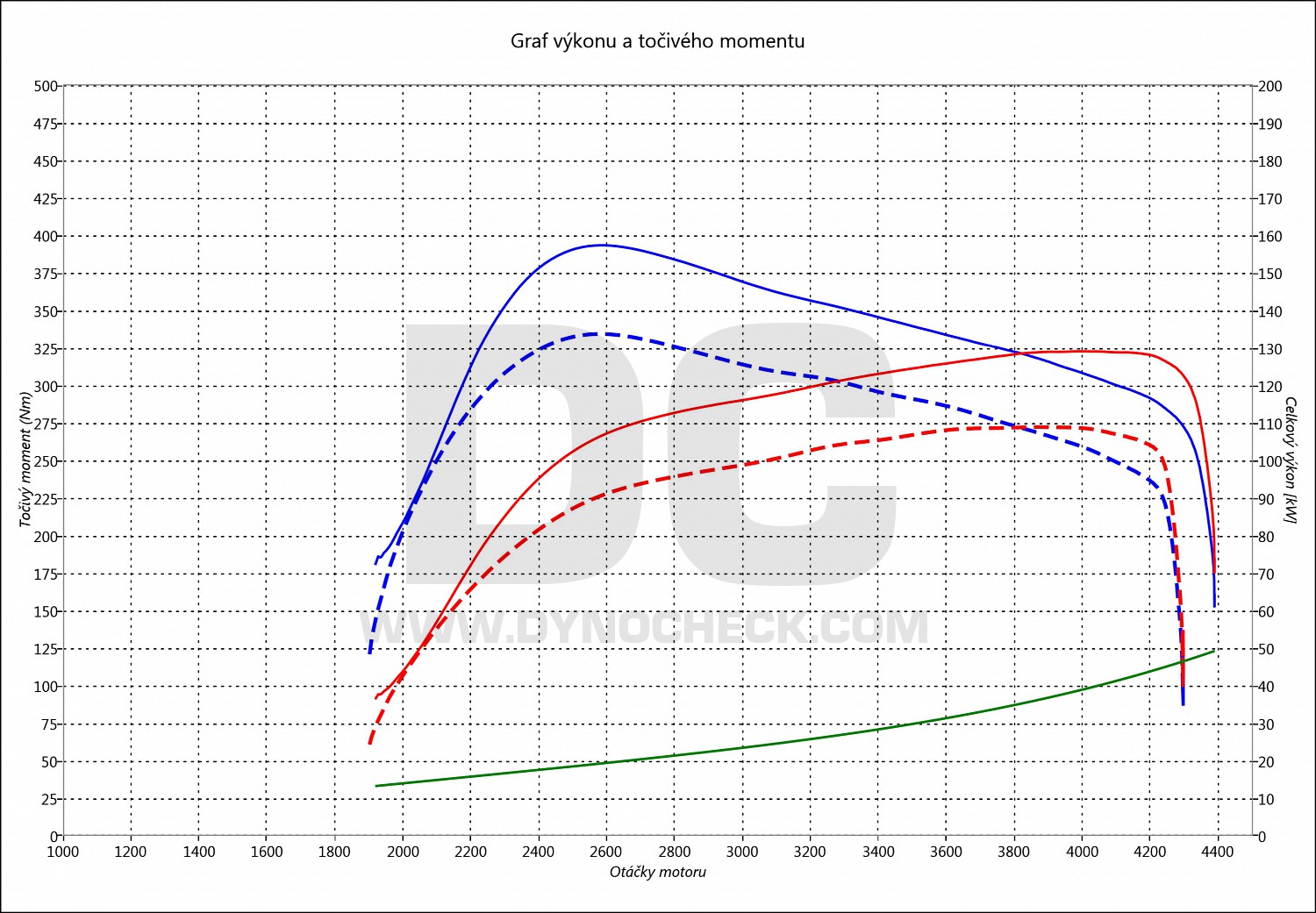 dyno graph development Grandeur 2.2 CRDI 114