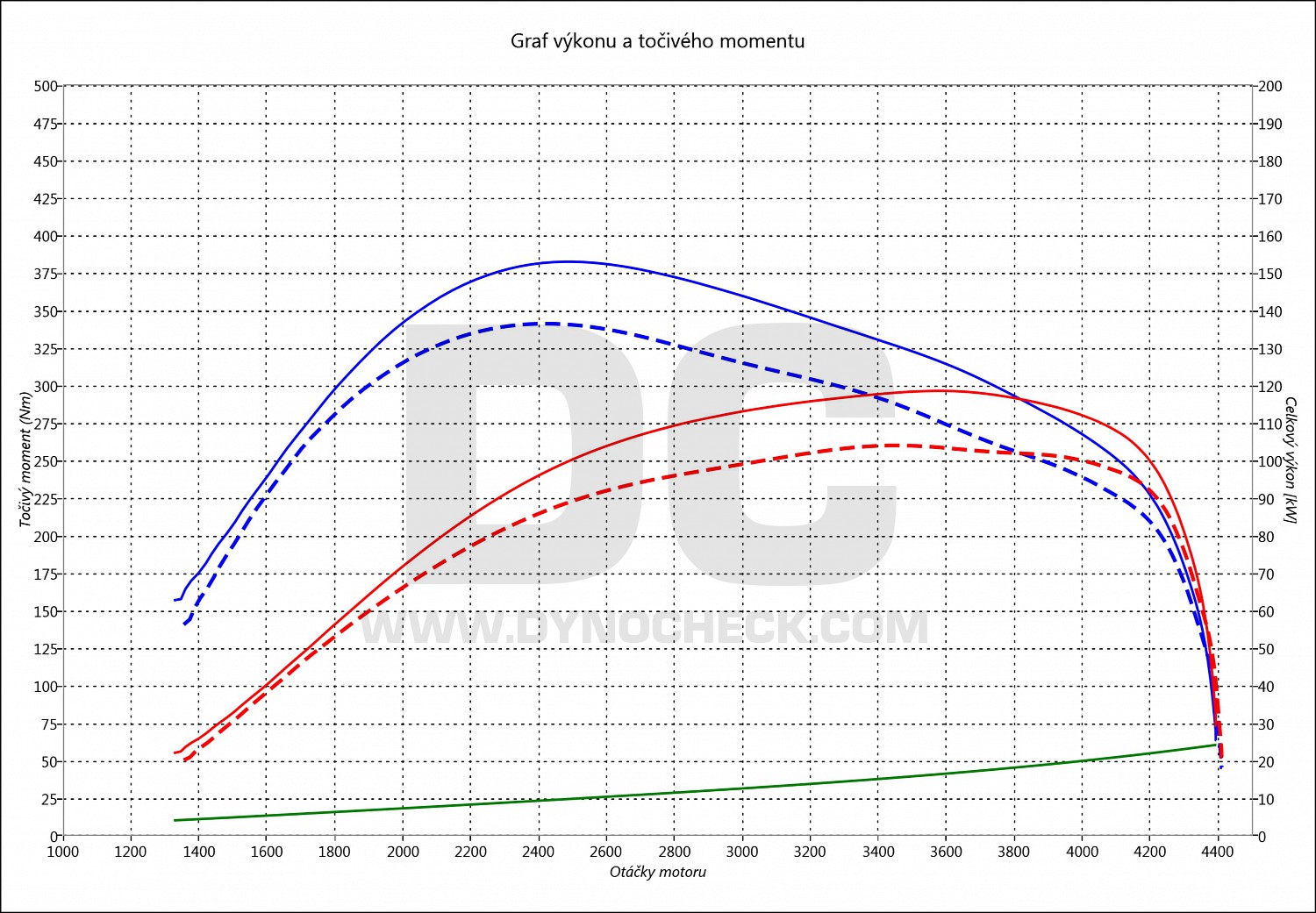 dyno graph development Vivaro 1.6 CDTI BiTurbo 107