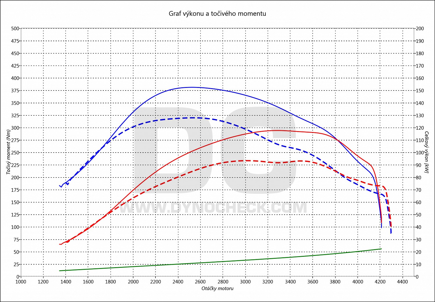 dyno graph development Ducato 2.3 JTD 96