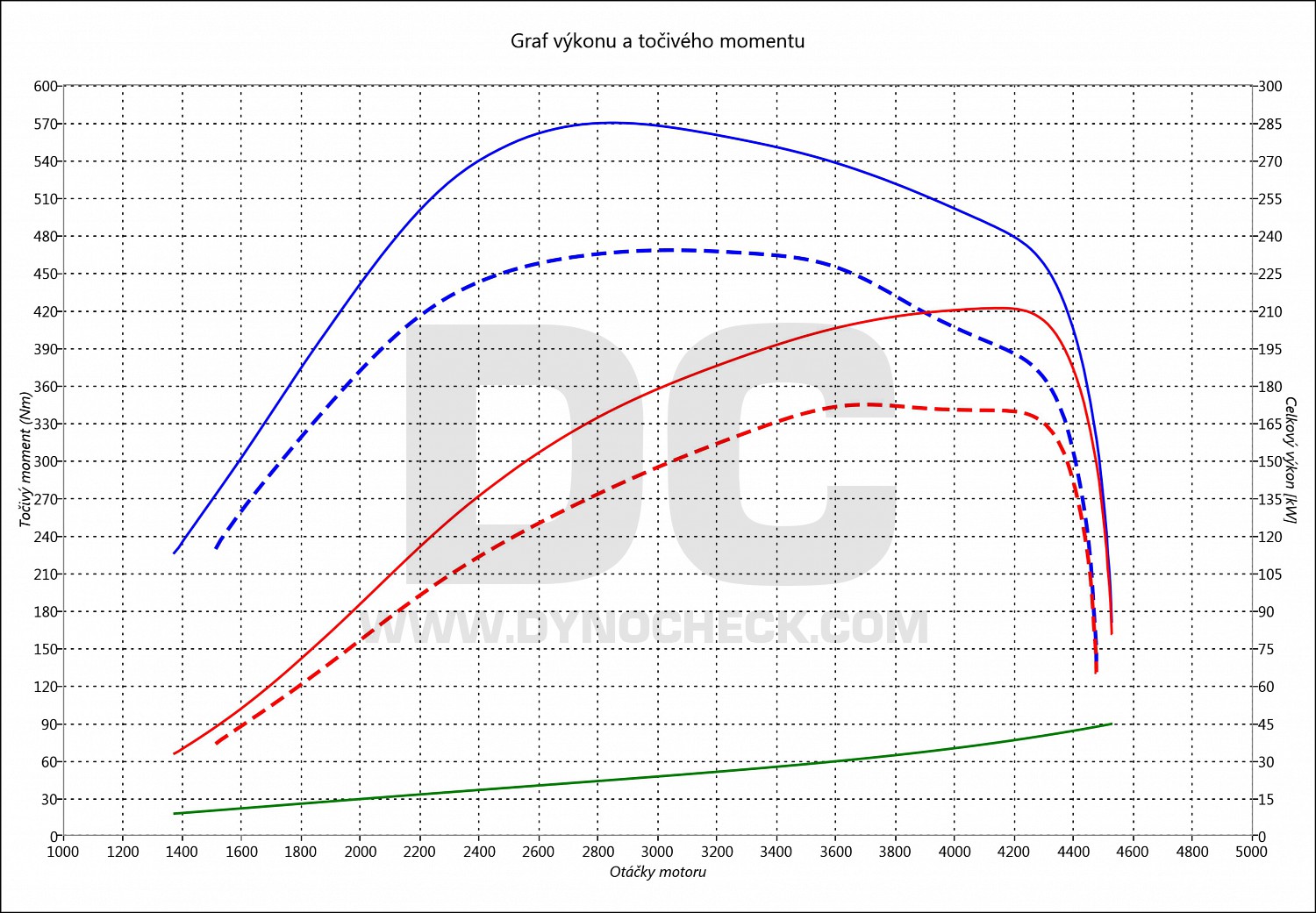 dyno graph development Q7 3.0 TDI CR 171