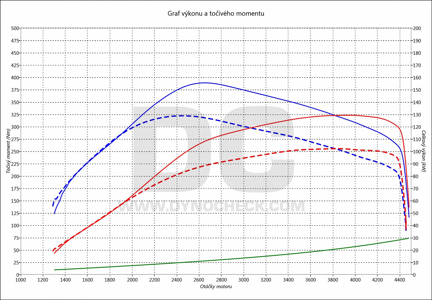 dyno graph development RAV4 2.0 D-4D 105