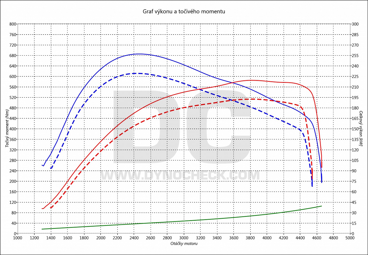 dyno graph development 530 D G31 195