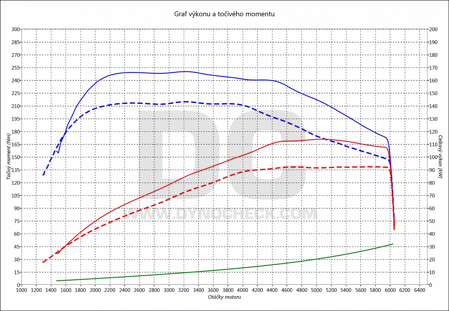 dyno graph development Passat 1.4 TSI 92