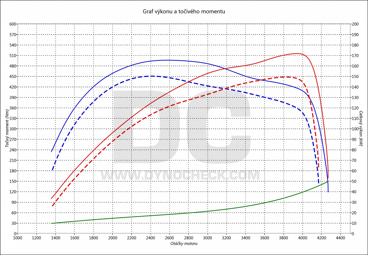 dyno graph development V250 CDI (2143ccm) 140