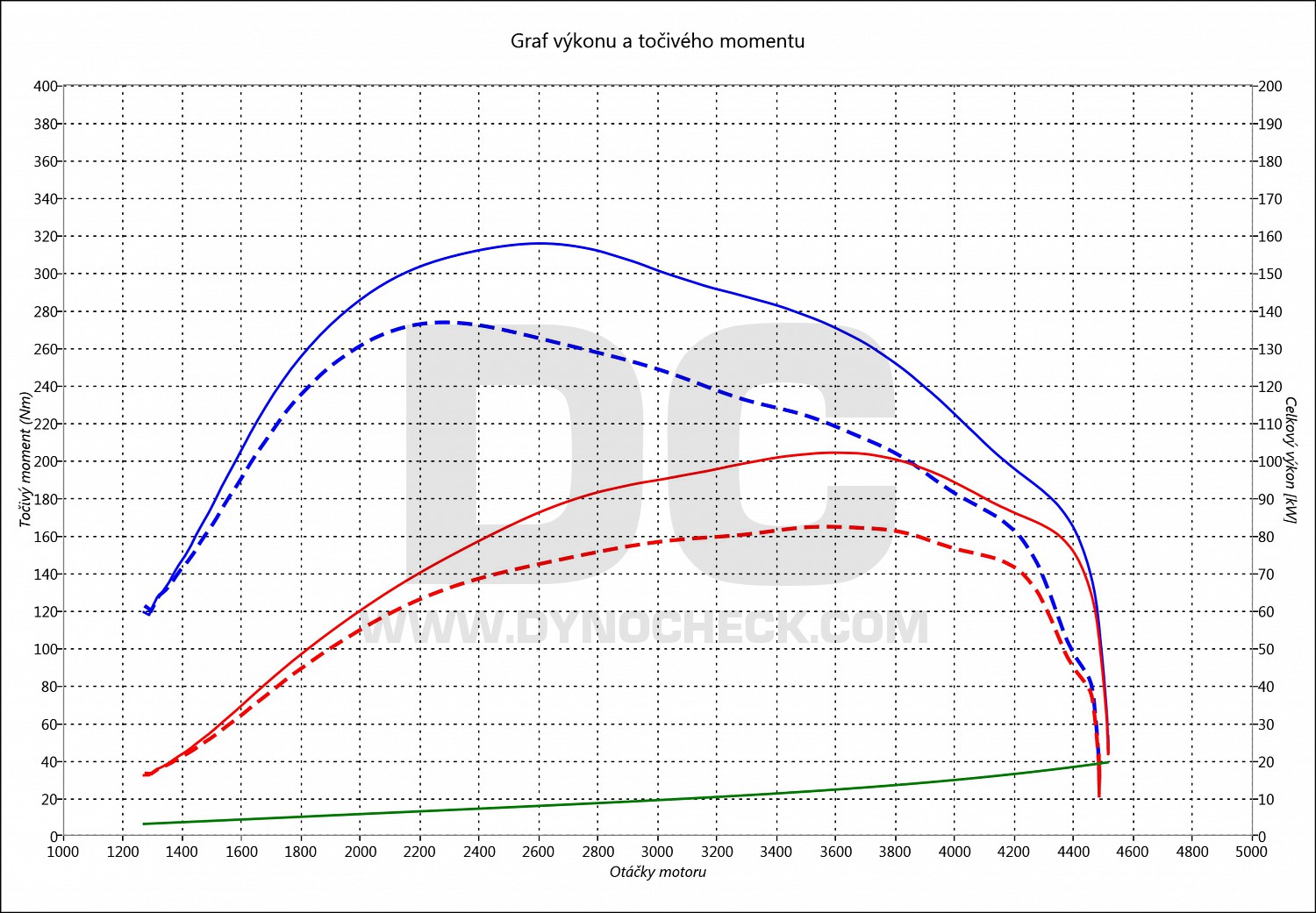 dyno graph development 5008 1.6 HDI 84