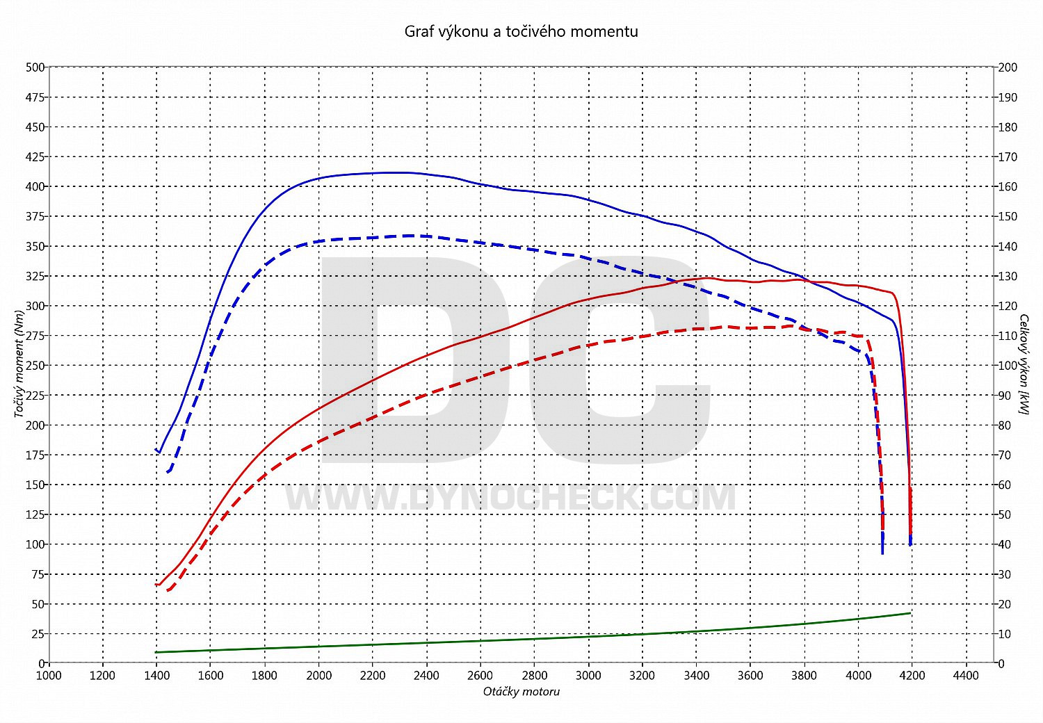 dyno graph development Galaxy 2.0 TDCI 110