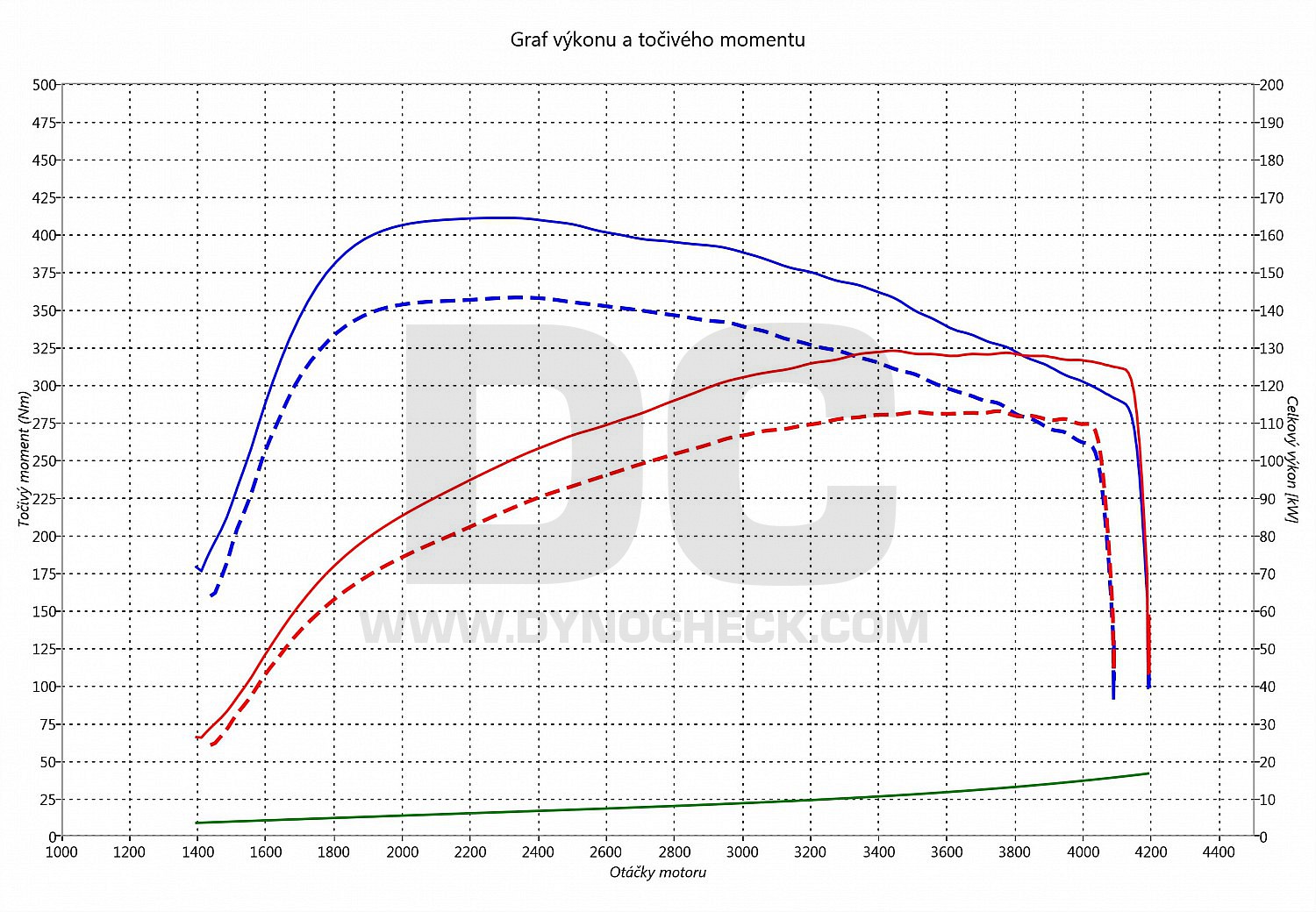 dyno graph development S-Max 2.0 TDCI 110