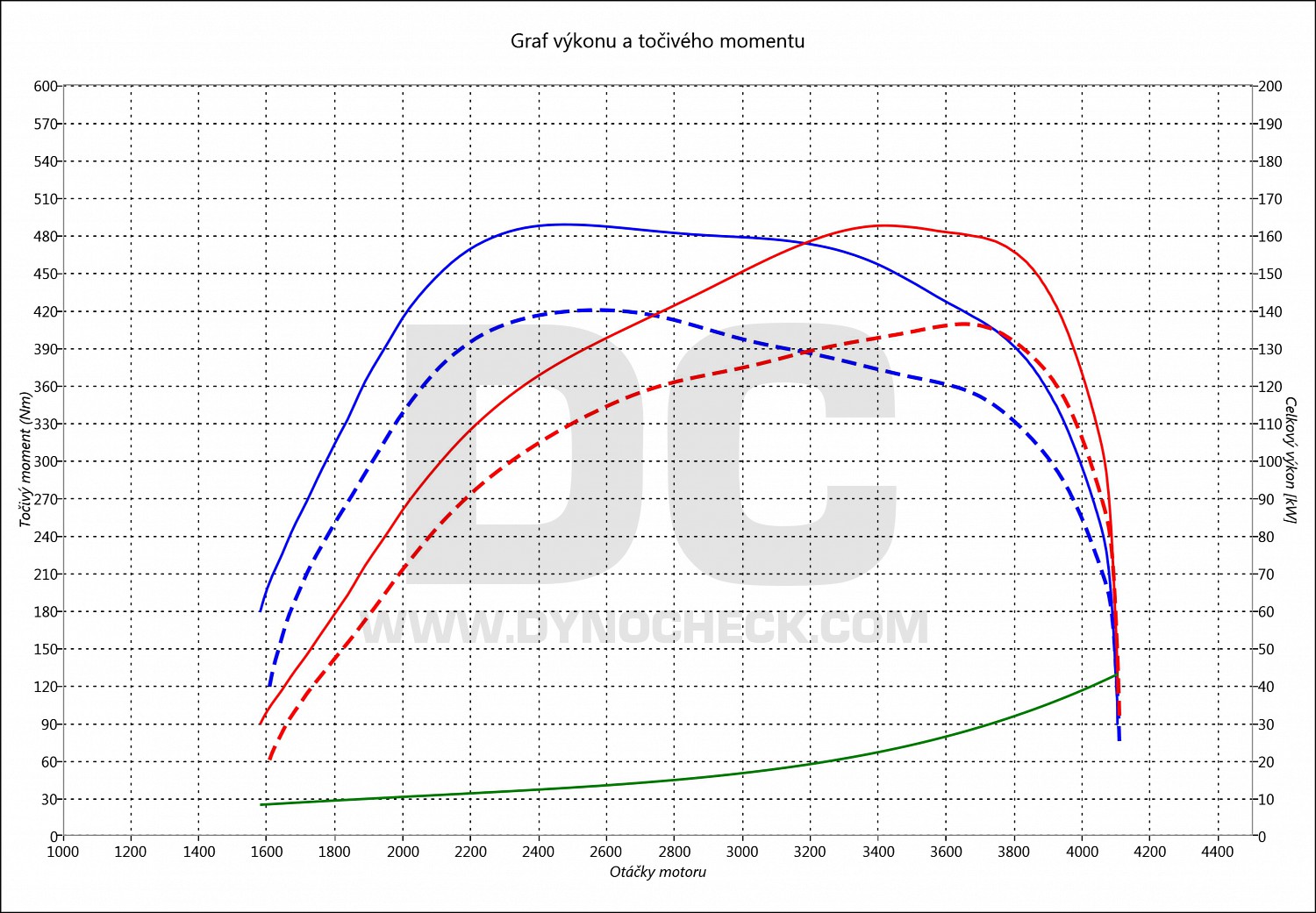 dyno graph development Sprinter 319 CDI 140