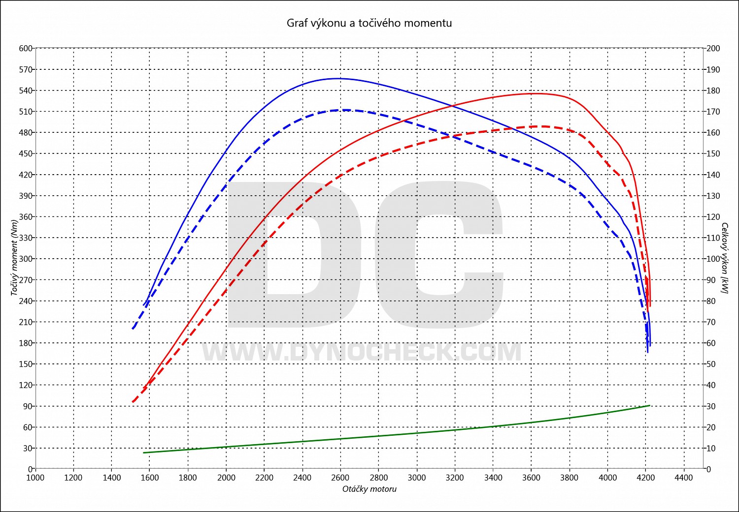 dyno graph development S 320 CDI 173