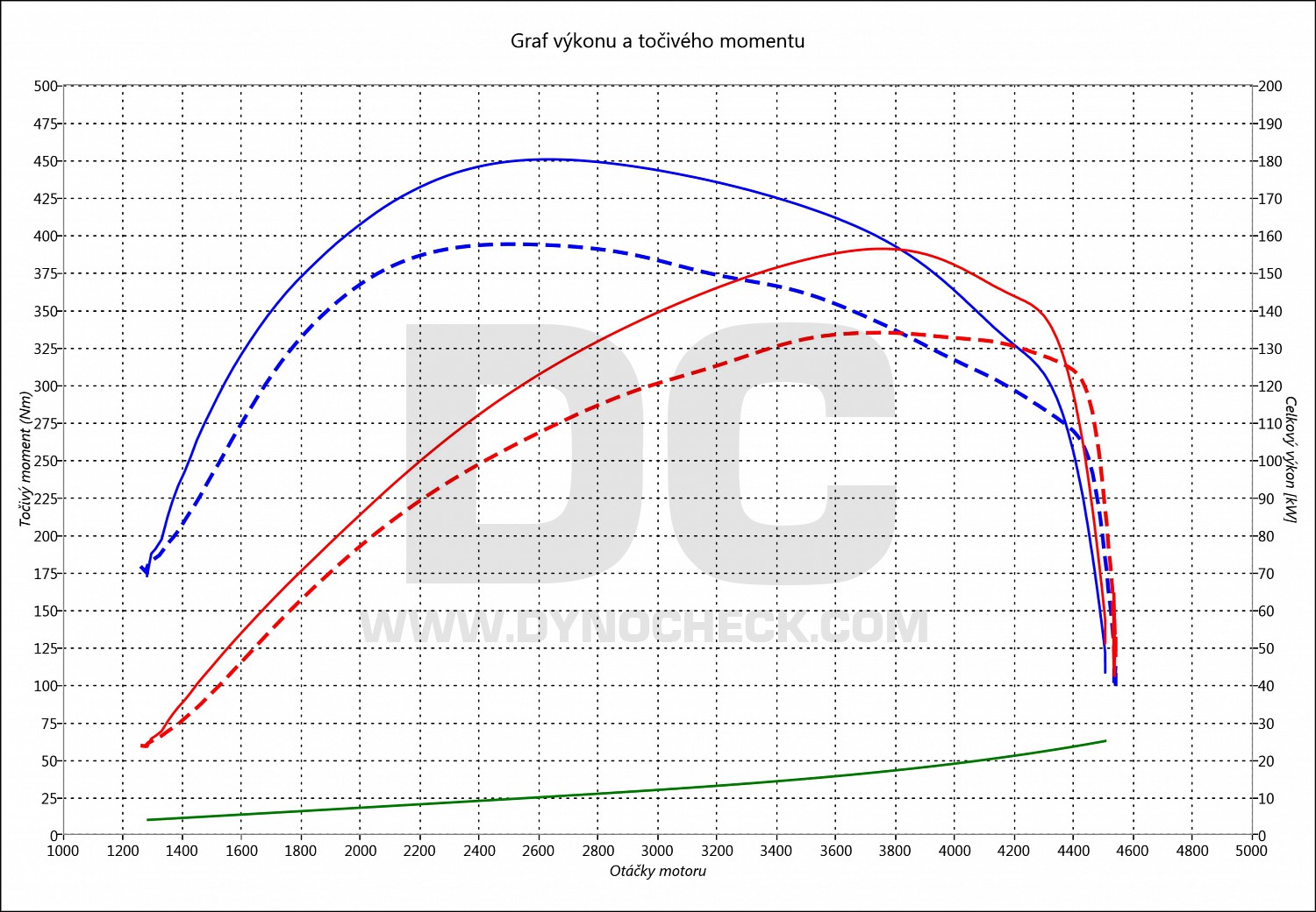 dyno graph development Octavia 2.0 TDI CR 135