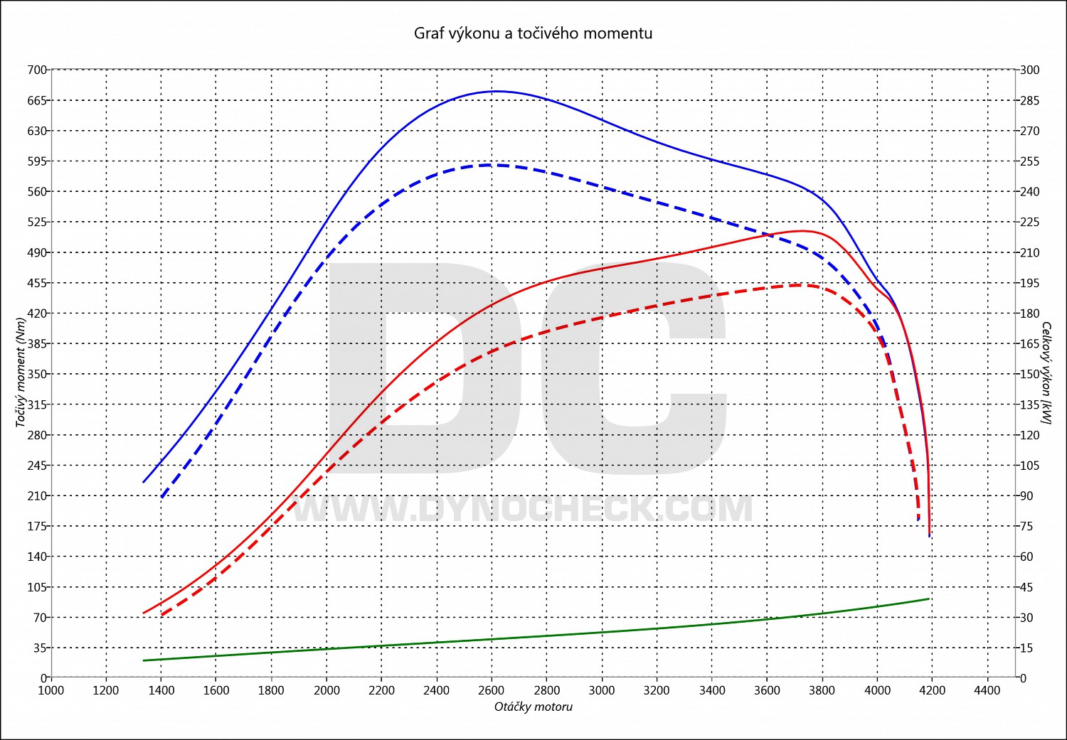 dyno graph development CLS 350 CDI 195