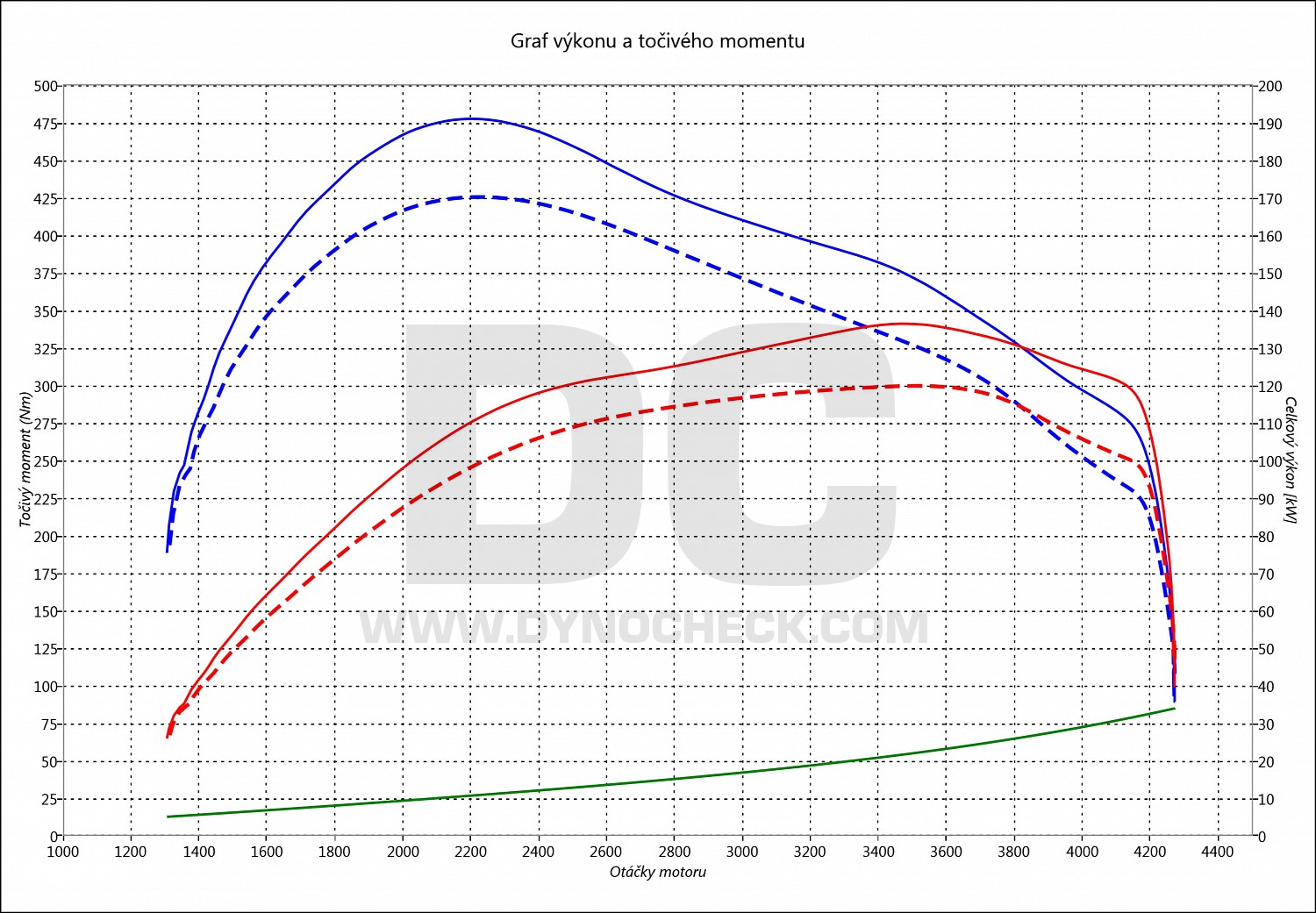 dyno graph development C-Max 2.0 TDCI 125