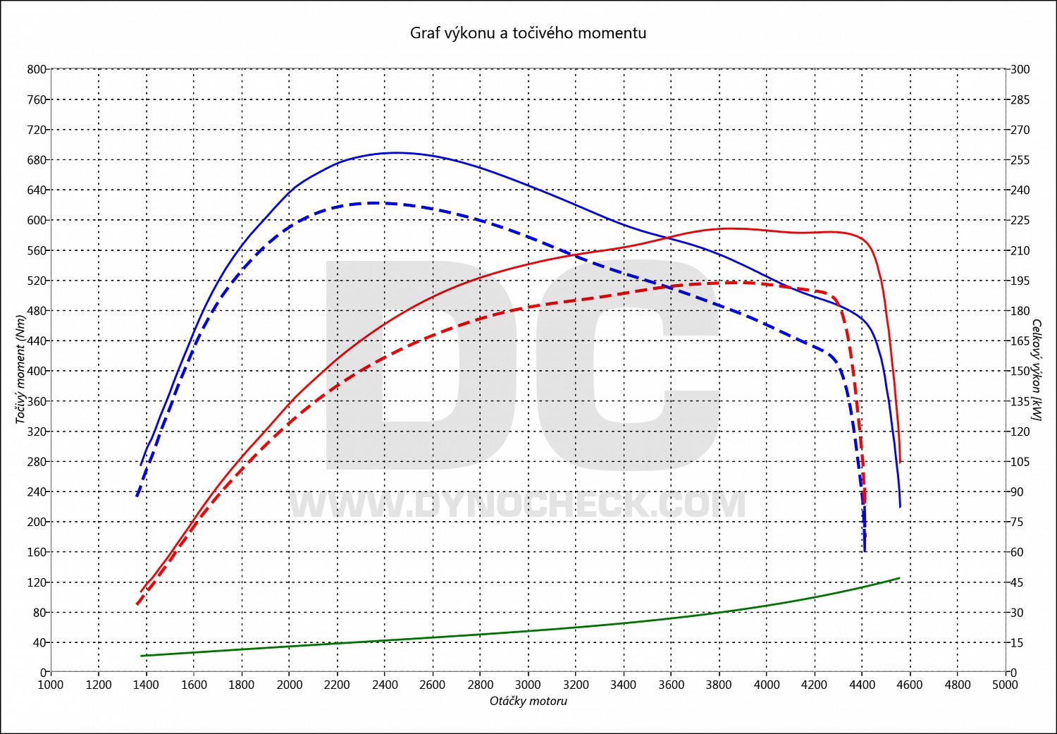 dyno graph development 730 D G11 195