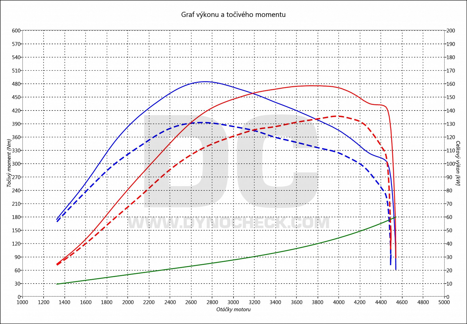 dyno graph development Discovery 2.7 TD6 140