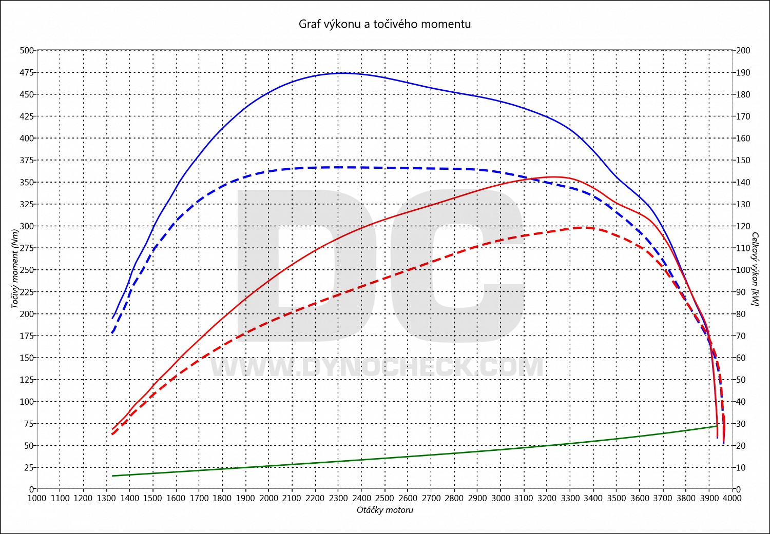 dyno graph development Ducato 3.0 JTD MultiJet 130