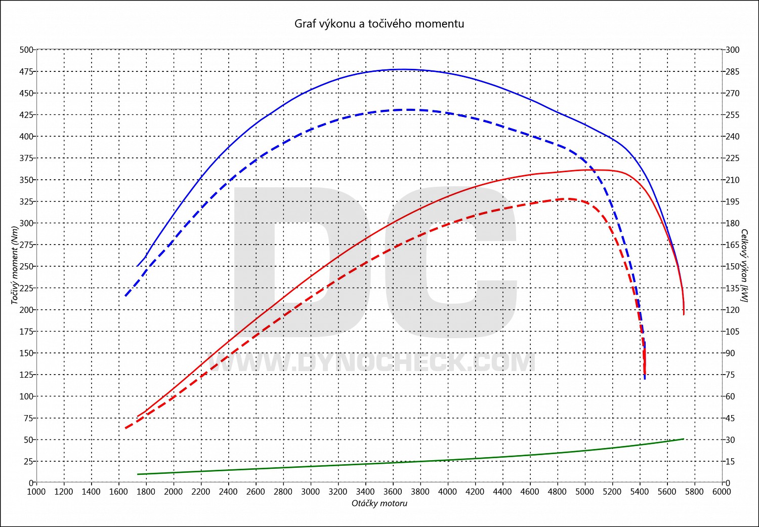 dyno graph development Giulia 2.0 Turbo AT 206