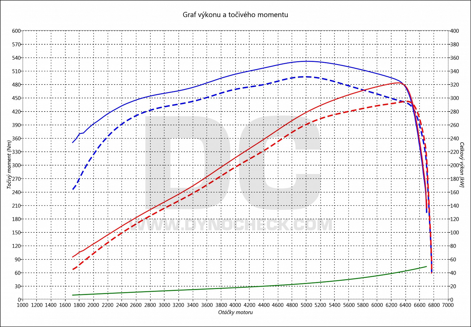 dyno graph development IS F 311